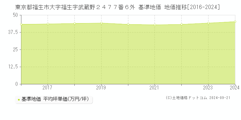 東京都福生市大字福生字武蔵野２４７７番６外 基準地価 地価推移[2016-2024]