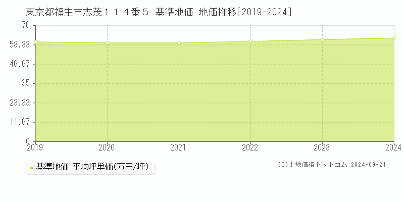 東京都福生市志茂１１４番５ 基準地価 地価推移[2019-2024]