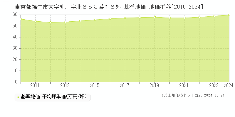 東京都福生市大字熊川字北８５３番１８外 基準地価 地価推移[2010-2024]