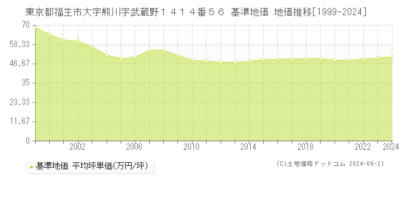 東京都福生市大字熊川字武蔵野１４１４番５６ 基準地価 地価推移[1999-2024]