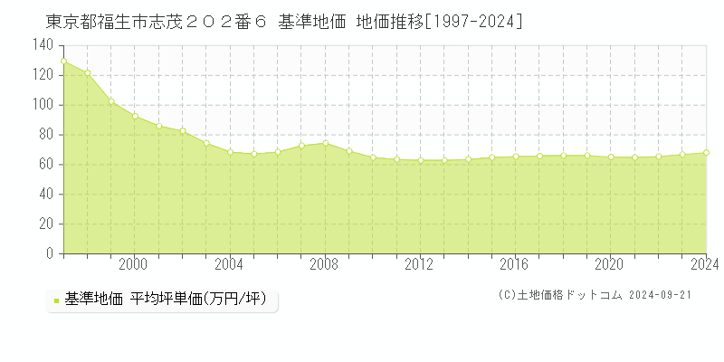 東京都福生市志茂２０２番６ 基準地価 地価推移[1997-2024]