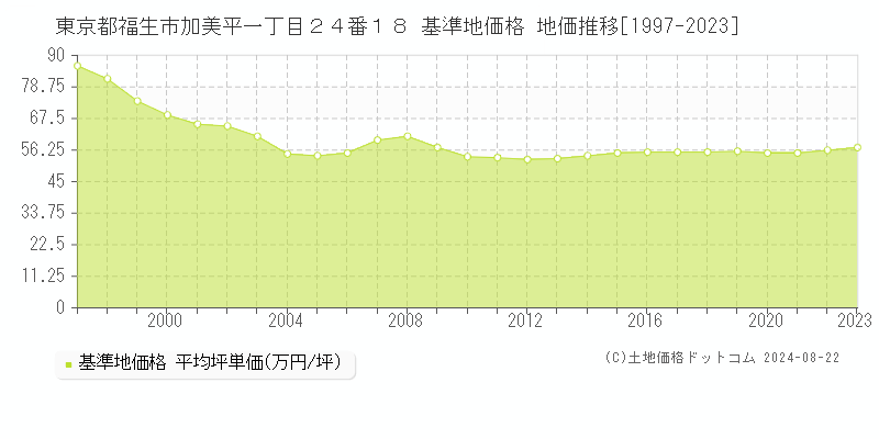 東京都福生市加美平一丁目２４番１８ 基準地価格 地価推移[1997-2023]