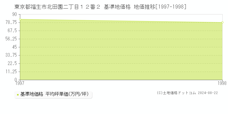 東京都福生市北田園二丁目１２番２ 基準地価格 地価推移[1997-1998]