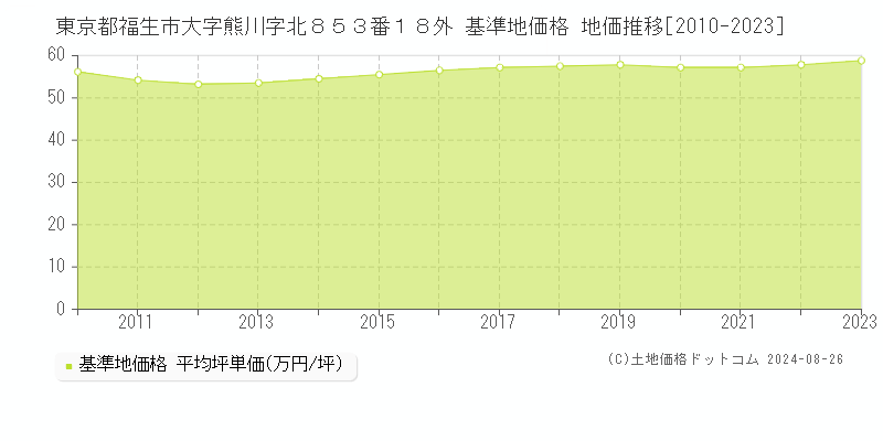 東京都福生市大字熊川字北８５３番１８外 基準地価格 地価推移[2010-2023]