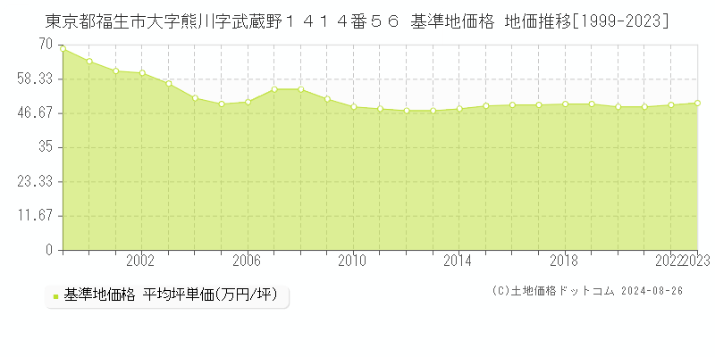 東京都福生市大字熊川字武蔵野１４１４番５６ 基準地価 地価推移[1999-2024]