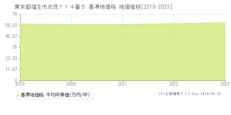 東京都福生市志茂１１４番５ 基準地価格 地価推移[2019-2023]