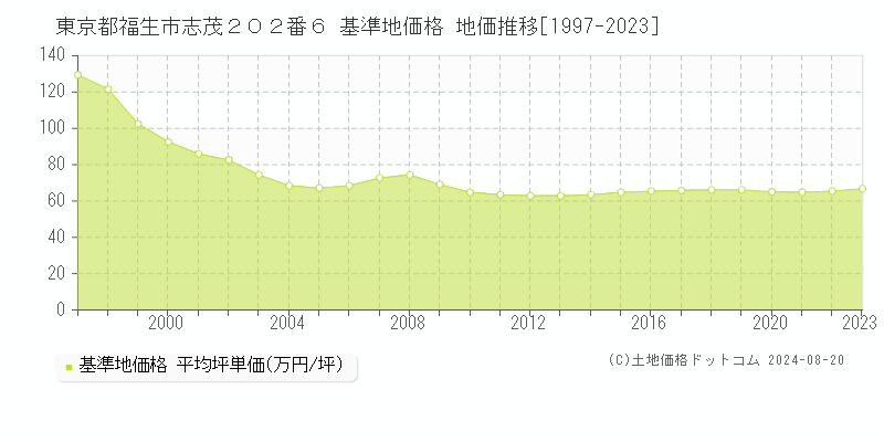 東京都福生市志茂２０２番６ 基準地価格 地価推移[1997-2023]