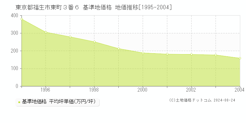 東京都福生市東町３番６ 基準地価 地価推移[1995-2004]