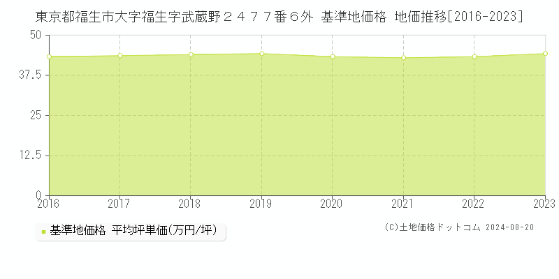 東京都福生市大字福生字武蔵野２４７７番６外 基準地価格 地価推移[2016-2023]