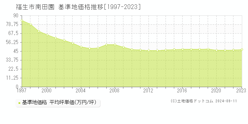 南田園(福生市)の基準地価格推移グラフ(坪単価)[1997-2023年]