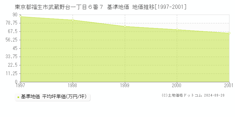 東京都福生市武蔵野台一丁目６番７ 基準地価 地価推移[1997-2001]