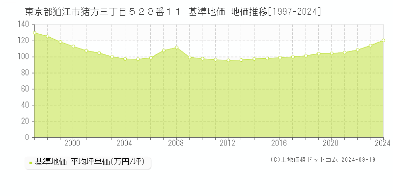 東京都狛江市猪方三丁目５２８番１１ 基準地価 地価推移[1997-2024]