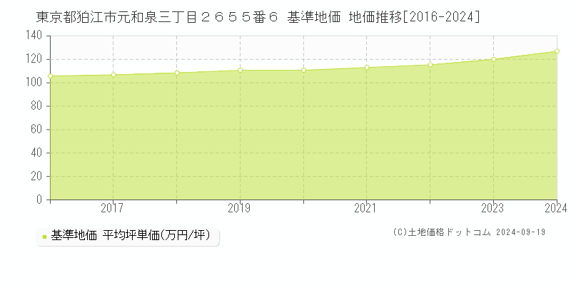 東京都狛江市元和泉三丁目２６５５番６ 基準地価 地価推移[2016-2024]