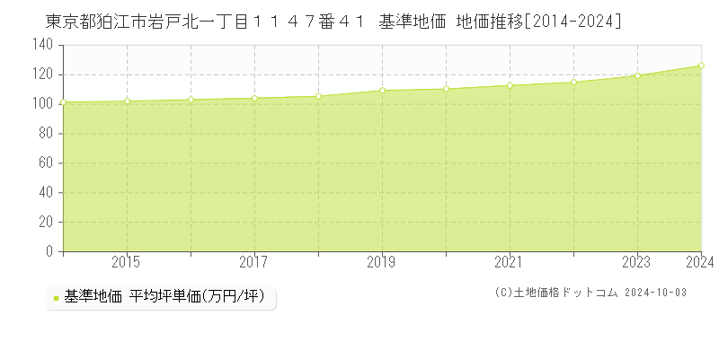 東京都狛江市岩戸北一丁目１１４７番４１ 基準地価 地価推移[2014-2024]