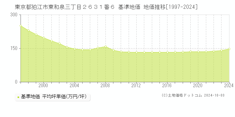 東京都狛江市東和泉三丁目２６３１番６ 基準地価 地価推移[1997-2024]