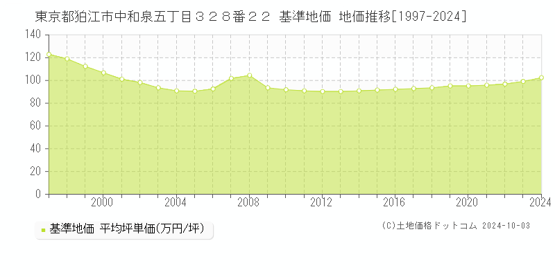 東京都狛江市中和泉五丁目３２８番２２ 基準地価 地価推移[1997-2024]