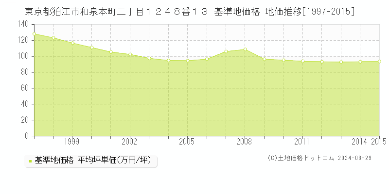 東京都狛江市和泉本町二丁目１２４８番１３ 基準地価 地価推移[1997-2015]