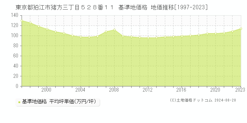 東京都狛江市猪方三丁目５２８番１１ 基準地価格 地価推移[1997-2023]