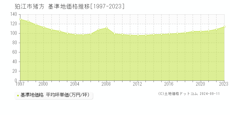 猪方(狛江市)の基準地価格推移グラフ(坪単価)[1997-2023年]