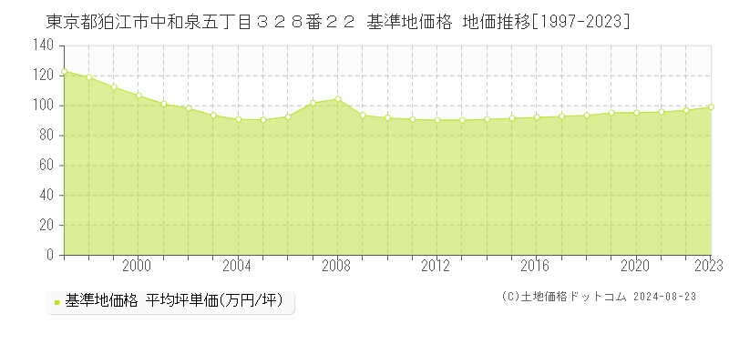 東京都狛江市中和泉五丁目３２８番２２ 基準地価 地価推移[1997-2024]