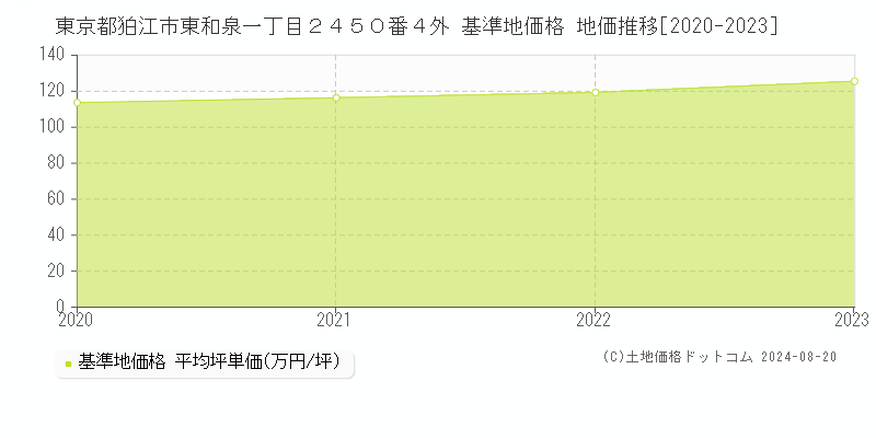 東京都狛江市東和泉一丁目２４５０番４外 基準地価格 地価推移[2020-2023]