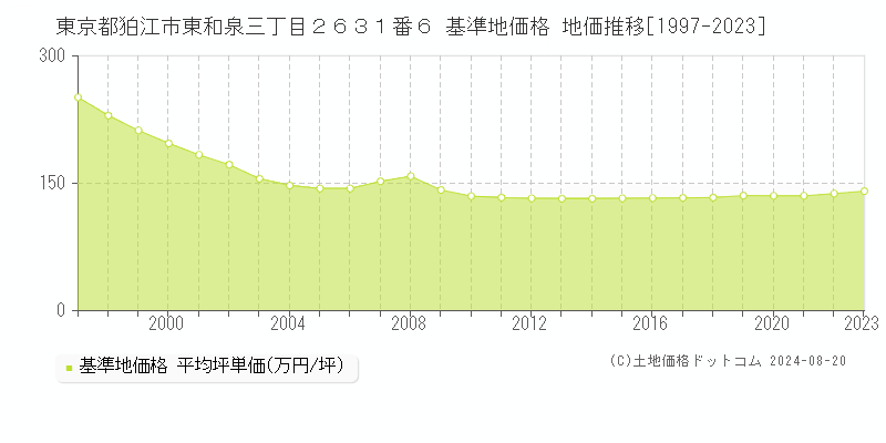 東京都狛江市東和泉三丁目２６３１番６ 基準地価 地価推移[1997-2024]