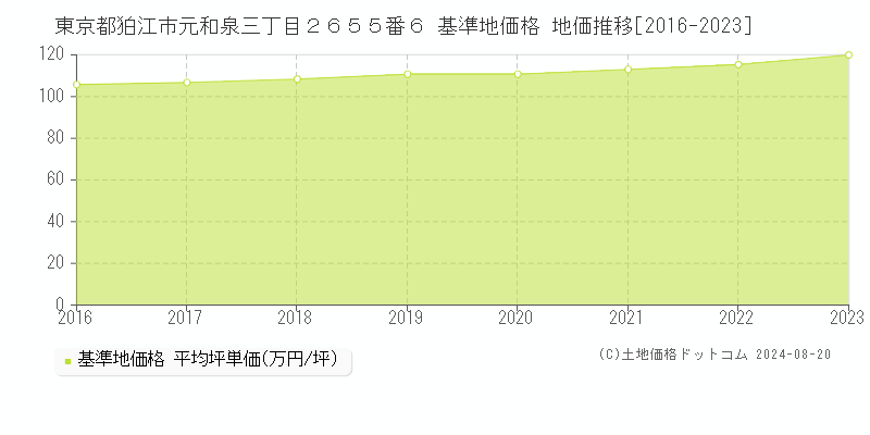 東京都狛江市元和泉三丁目２６５５番６ 基準地価 地価推移[2016-2024]