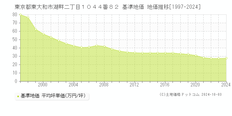 東京都東大和市湖畔二丁目１０４４番８２ 基準地価 地価推移[1997-2024]