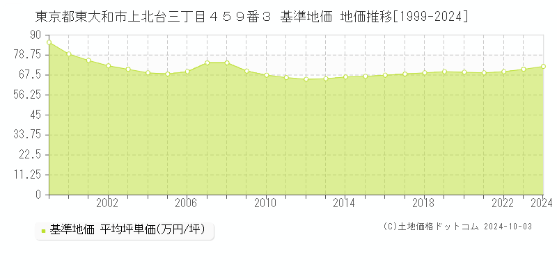 東京都東大和市上北台三丁目４５９番３ 基準地価 地価推移[1999-2024]