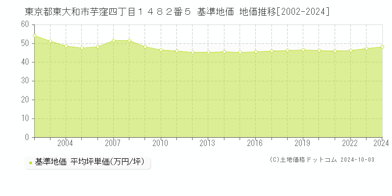 東京都東大和市芋窪四丁目１４８２番５ 基準地価 地価推移[2002-2024]