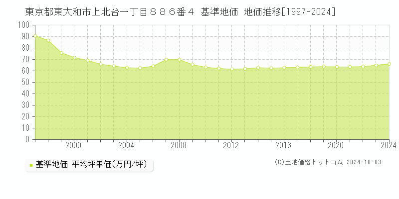 東京都東大和市上北台一丁目８８６番４ 基準地価 地価推移[1997-2024]