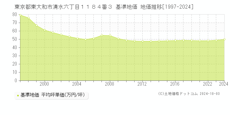 東京都東大和市清水六丁目１１８４番３ 基準地価 地価推移[1997-2024]