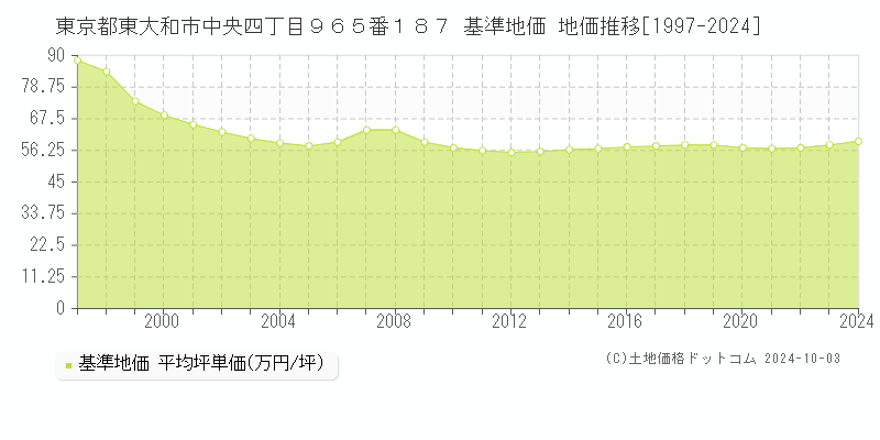 東京都東大和市中央四丁目９６５番１８７ 基準地価 地価推移[1997-2024]