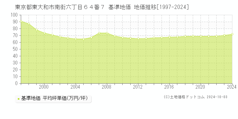 東京都東大和市南街六丁目６４番７ 基準地価 地価推移[1997-2024]