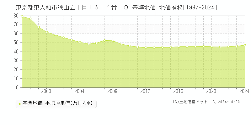 東京都東大和市狭山五丁目１６１４番１９ 基準地価 地価推移[1997-2024]