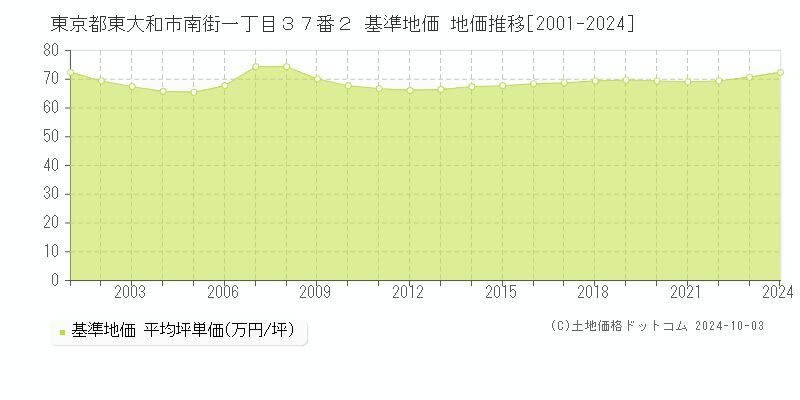 東京都東大和市南街一丁目３７番２ 基準地価 地価推移[2001-2024]