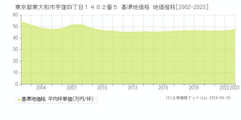 東京都東大和市芋窪四丁目１４８２番５ 基準地価格 地価推移[2002-2023]