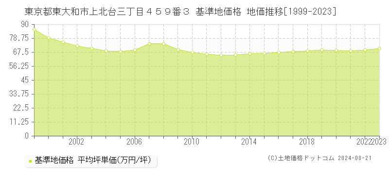 東京都東大和市上北台三丁目４５９番３ 基準地価 地価推移[1999-2024]