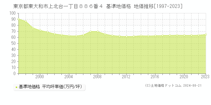 東京都東大和市上北台一丁目８８６番４ 基準地価格 地価推移[1997-2023]