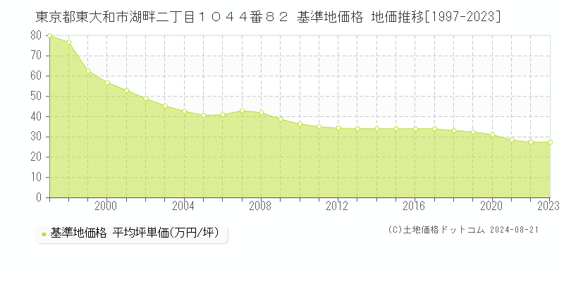 東京都東大和市湖畔二丁目１０４４番８２ 基準地価 地価推移[1997-2024]