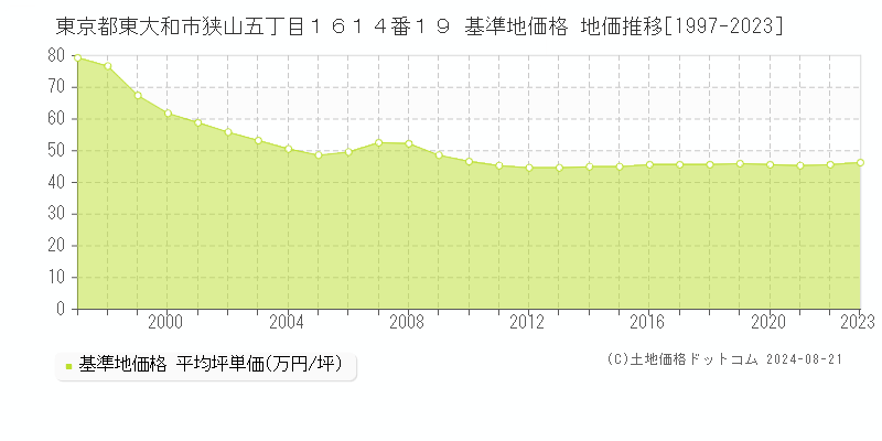 東京都東大和市狭山五丁目１６１４番１９ 基準地価格 地価推移[1997-2023]