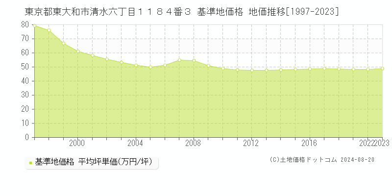 東京都東大和市清水六丁目１１８４番３ 基準地価 地価推移[1997-2024]