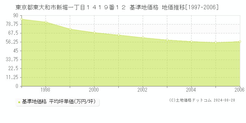 東京都東大和市新堀一丁目１４１９番１２ 基準地価格 地価推移[1997-2006]