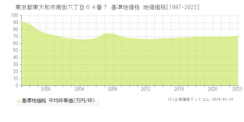 東京都東大和市南街六丁目６４番７ 基準地価 地価推移[1997-2024]