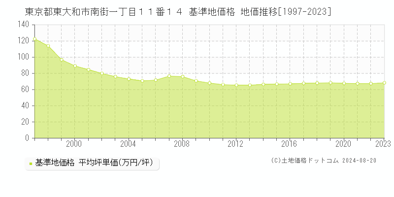 東京都東大和市南街一丁目１１番１４ 基準地価格 地価推移[1997-2023]