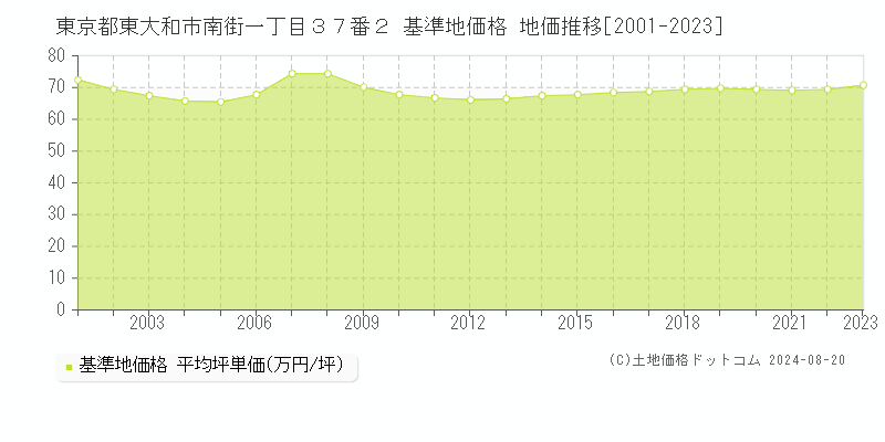 東京都東大和市南街一丁目３７番２ 基準地価格 地価推移[2001-2023]