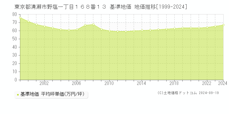 東京都清瀬市野塩一丁目１６８番１３ 基準地価 地価推移[1999-2024]