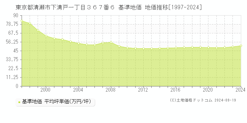 東京都清瀬市下清戸一丁目３６７番６ 基準地価 地価推移[1997-2024]