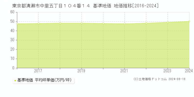 東京都清瀬市中里五丁目１０４番１４ 基準地価 地価推移[2016-2024]