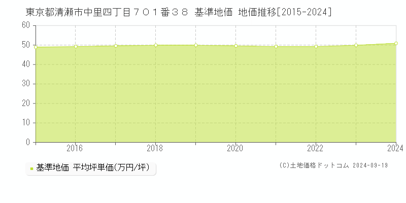 東京都清瀬市中里四丁目７０１番３８ 基準地価 地価推移[2015-2024]